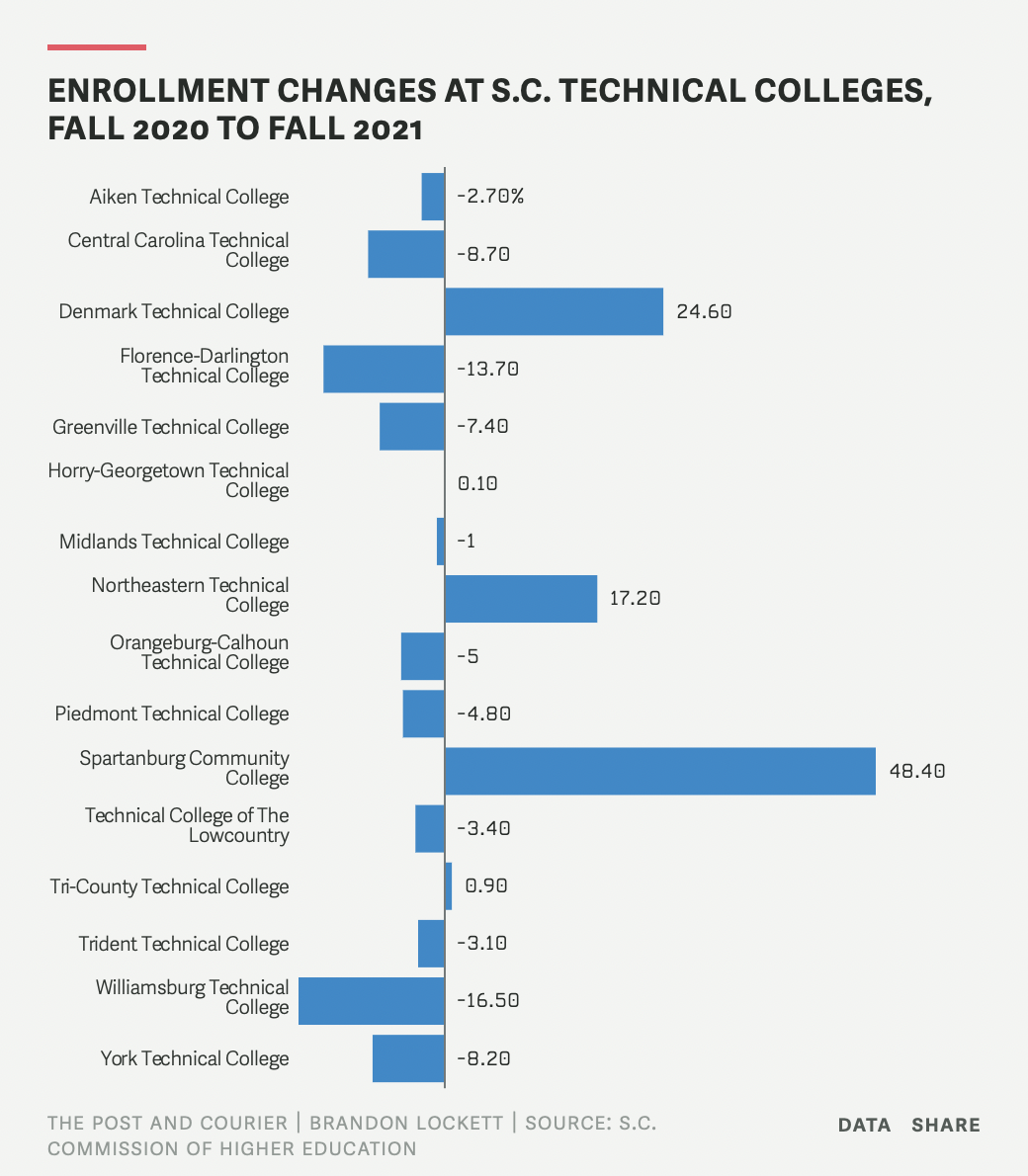 Chart of SC technical colleges enrollment